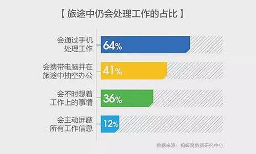工作與旅行交織 近半職場人年假未休，超九成選擇邊休邊干