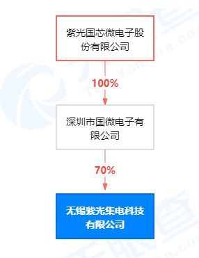 紫光國微在無錫設(shè)立集電科技公司，深化集成電路設(shè)計與軟件開發(fā)布局