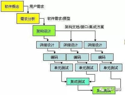 敏捷開發(fā)模式 連接軟件與芯片設計的橋梁，產(chǎn)品與運營必懂的方法論